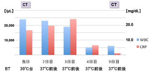経過